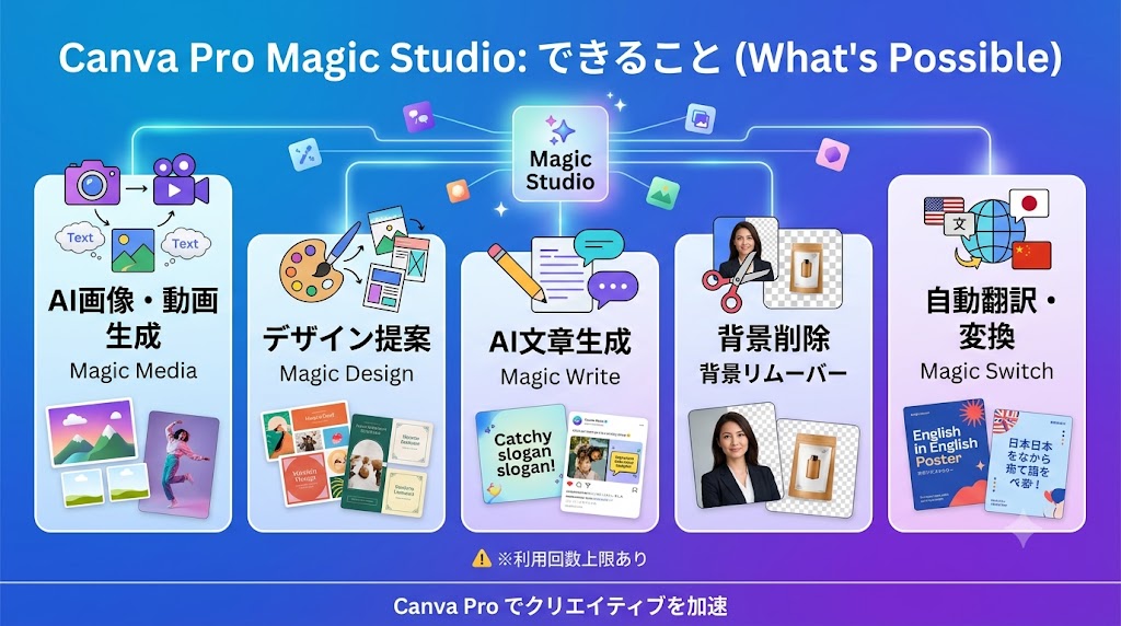 Canva ProのAI機能(Magic Studio)でできること