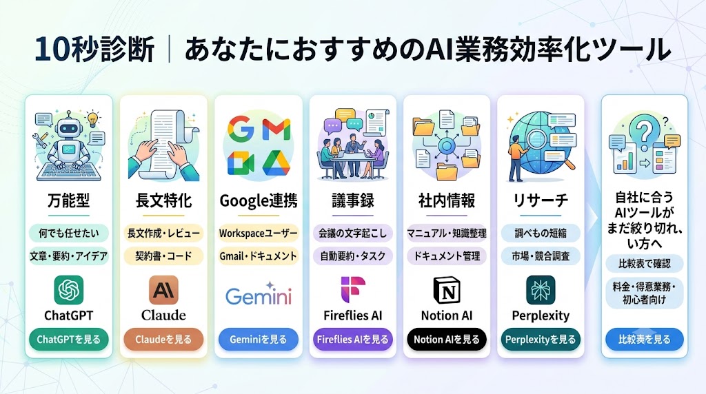 10秒診断｜あなたにおすすめのAI業務効率化ツール