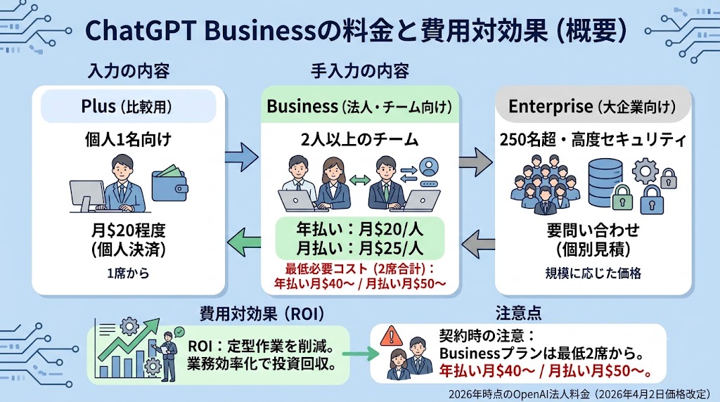 ChatGPT Businessの料金と費用対効果