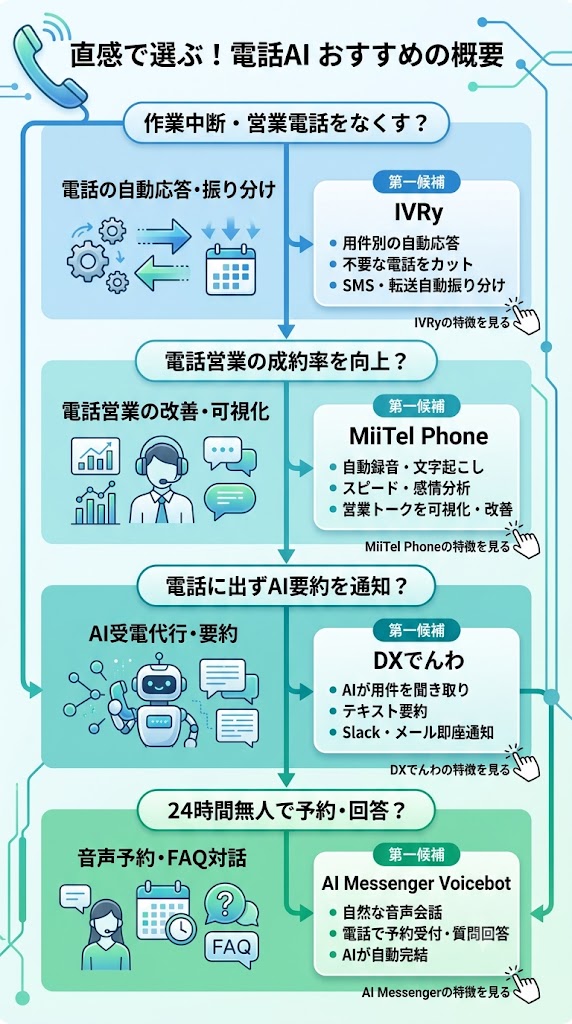 10秒診断｜あなたに合う電話AIは？