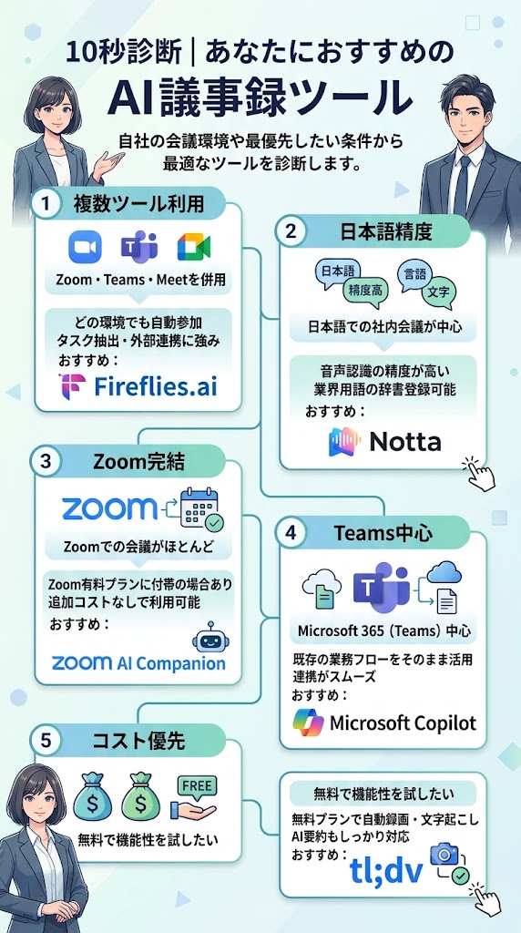 あなたにおすすめのAI議事録ツール