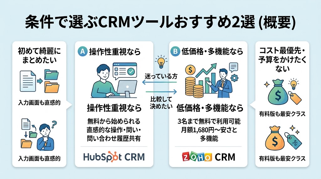 自社の課題に合わせた10秒診断