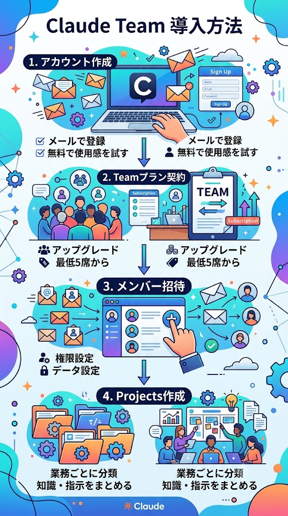 Claude Teamの導入方法