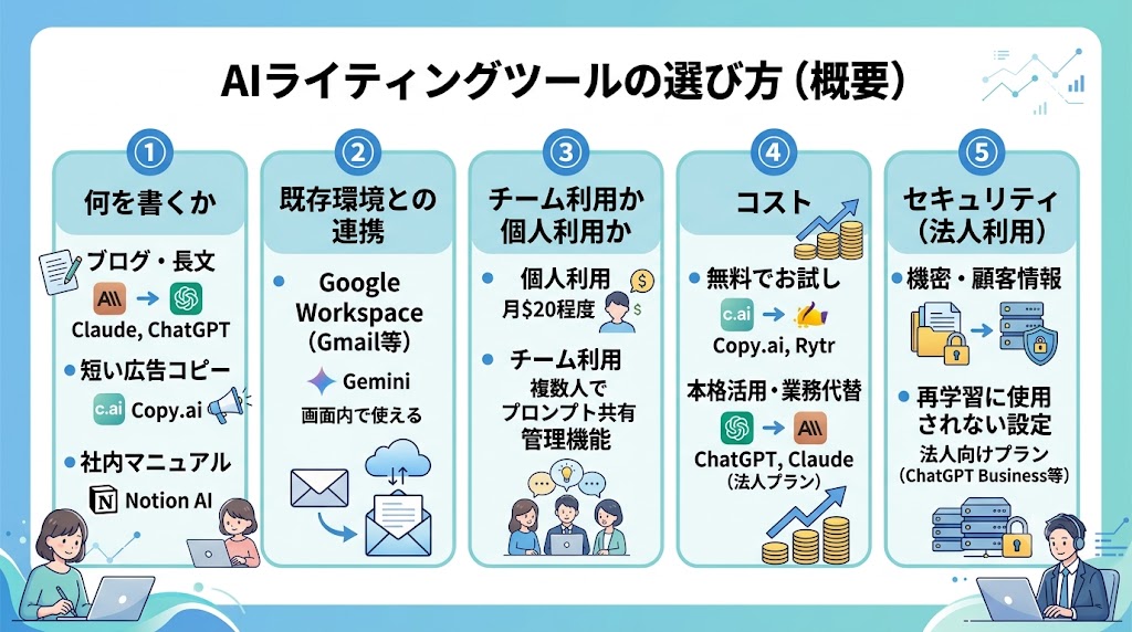 AIライティングツールの選び方