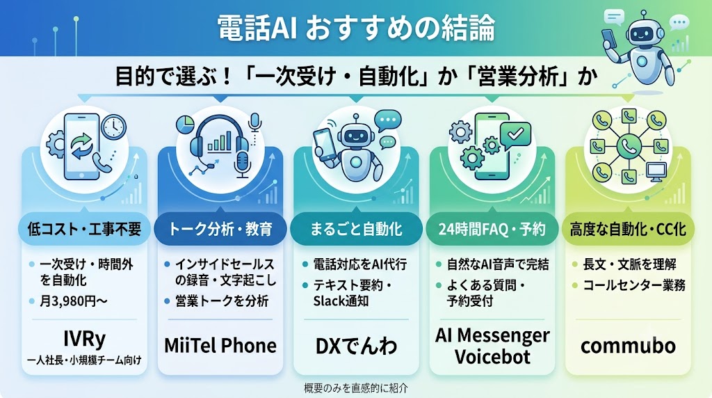 電話AIのおすすめはこれ【先に結論】