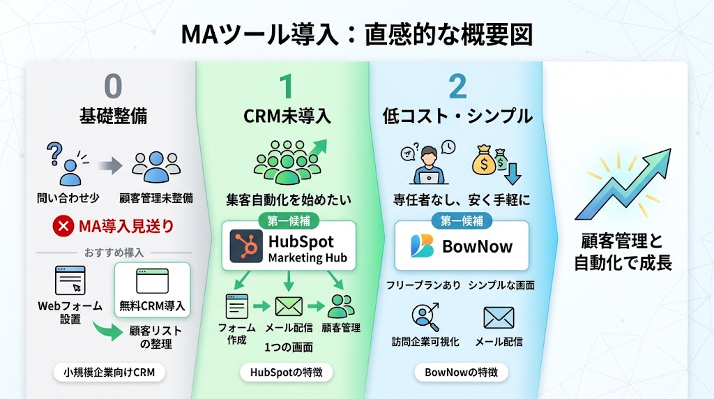 自社にMAツールが必要かどうかの最初の判断
