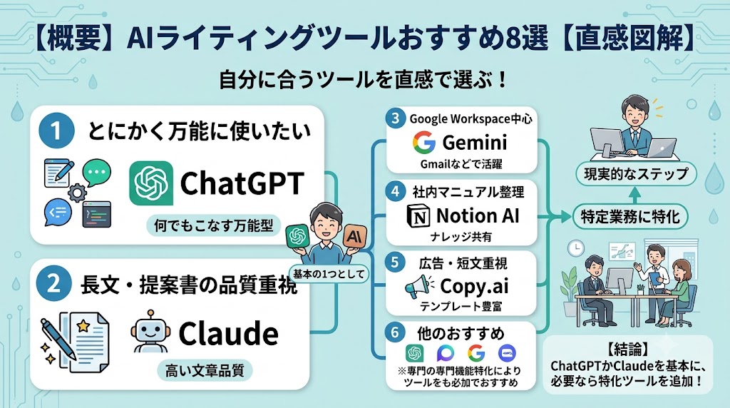 AIライティングツールおすすめ8選【先に結論】