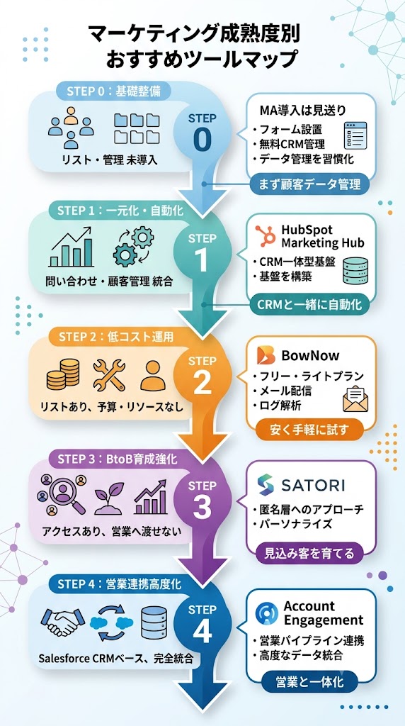 マーケティング成熟度別おすすめマップ