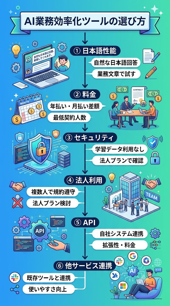 AI業務効率化ツールの選び方