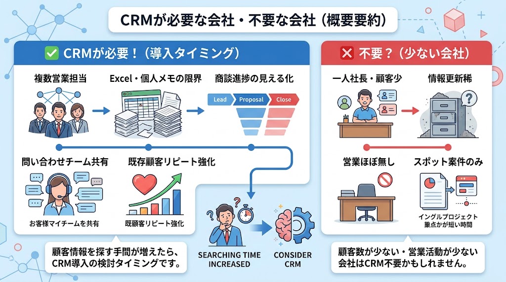CRMが必要な会社と不要な会社
