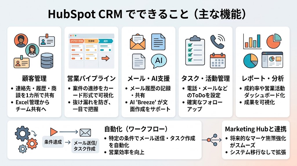 HubSpot CRMの主な機能