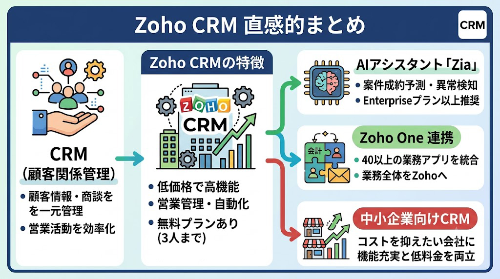 Zoho CRMとは?