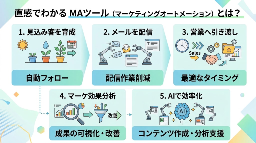 MAツールを導入するメリット