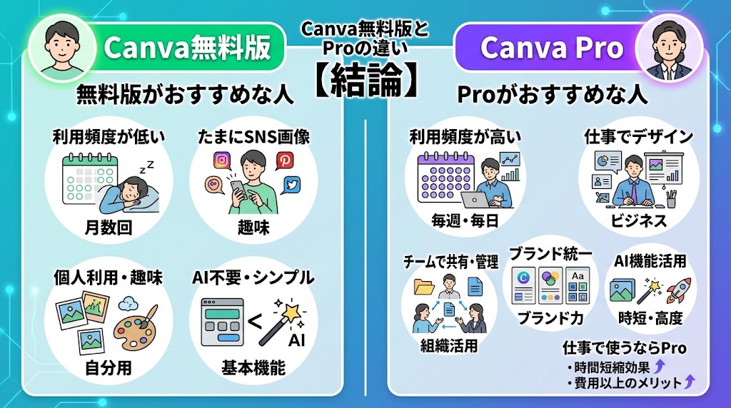 Canva無料版とProの違い【先に結論】