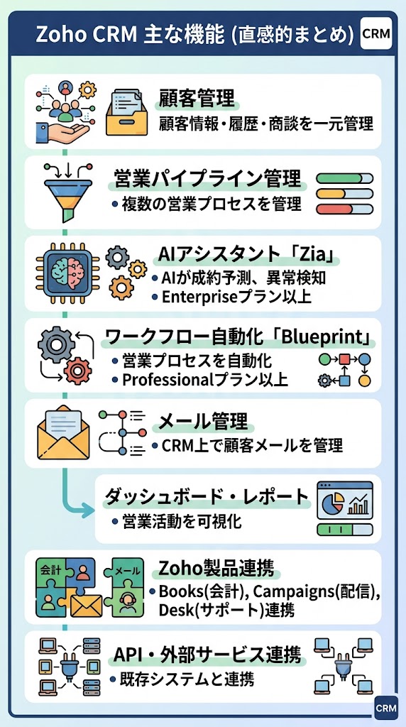 Zoho CRMの主な機能