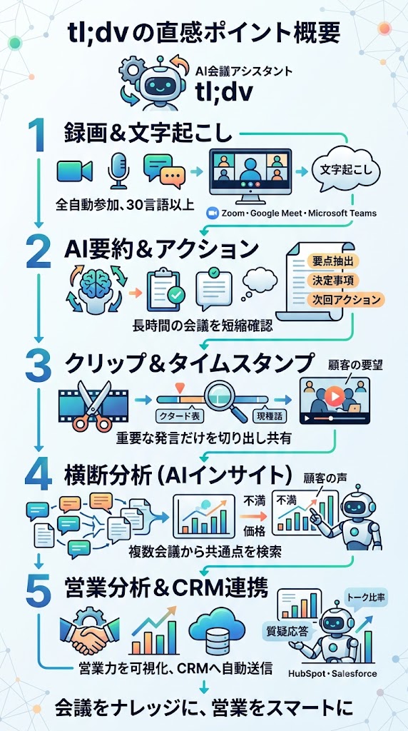tl;dvの主な機能