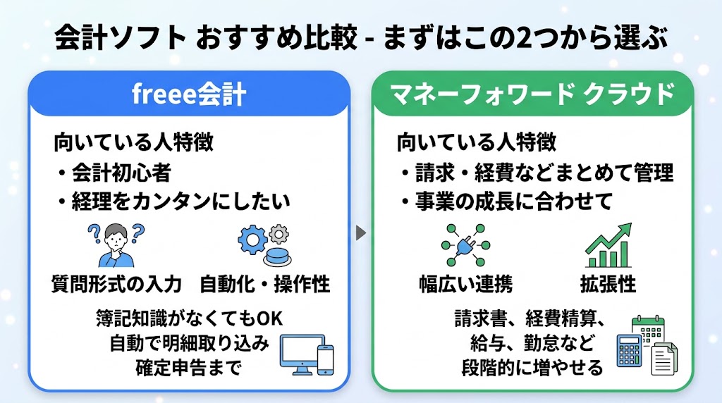 会計ソフトおすすめ比較|まずはこの2つから選ぶ